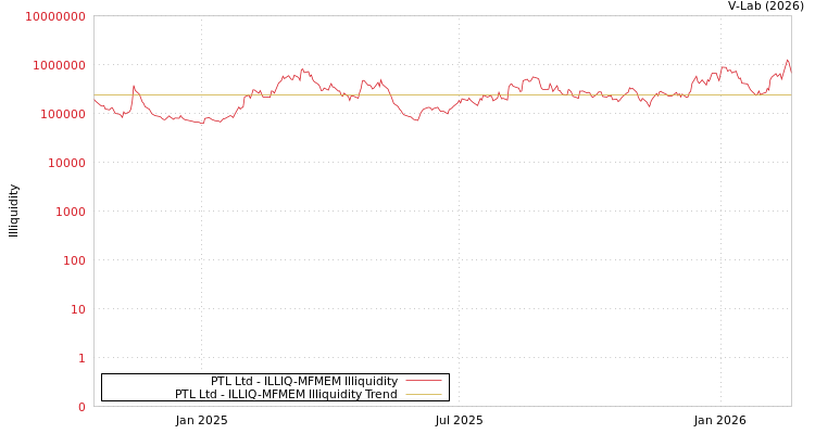 graph of PTL Ltd ILLIQ-MFMEM