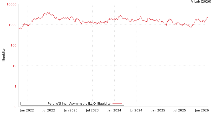 graph of Portillo'S Inc ILLIQ-AMEM