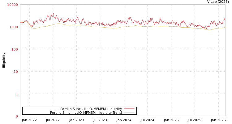 graph of Portillo'S Inc ILLIQ-MFMEM