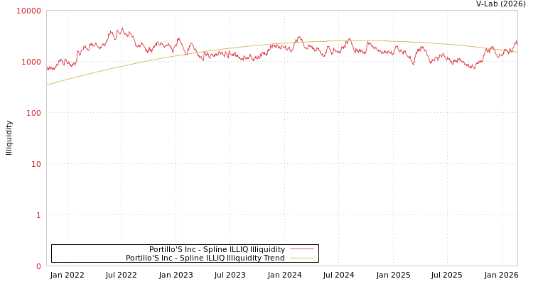 graph of Portillo'S Inc ILLIQ-SMEM