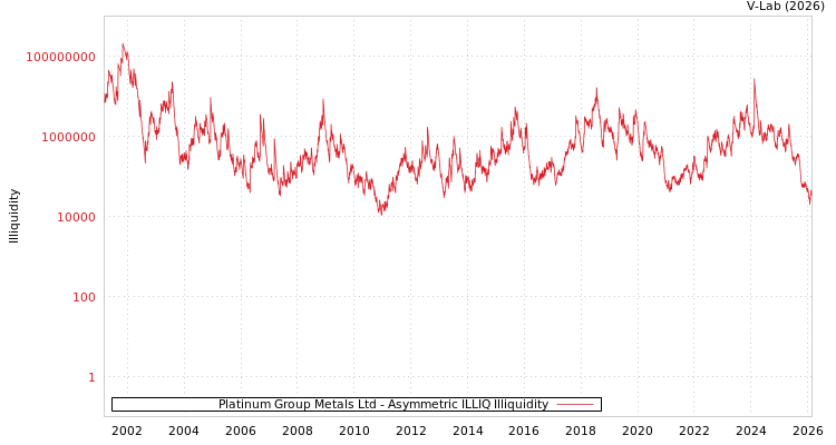 graph of Platinum Group Metals Ltd ILLIQ-AMEM