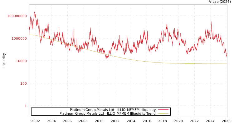 graph of Platinum Group Metals Ltd ILLIQ-MFMEM