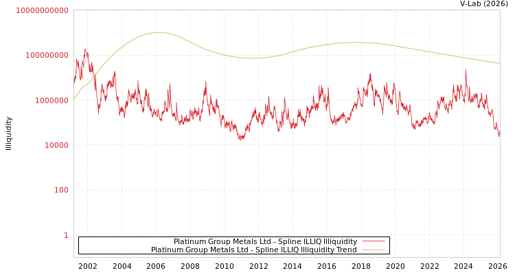 graph of Platinum Group Metals Ltd ILLIQ-SMEM