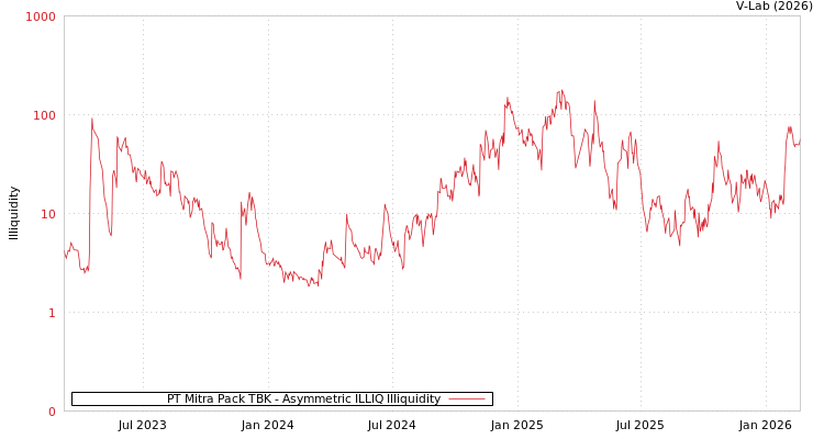 graph of PT Mitra Pack TBK ILLIQ-AMEM