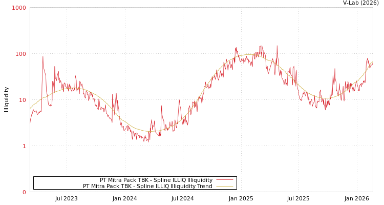 graph of PT Mitra Pack TBK ILLIQ-SMEM