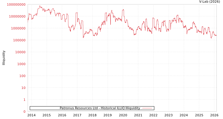 graph of Patronus Resources Ltd ILLIQ-HIST