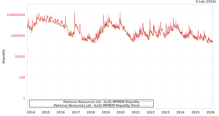 graph of Patronus Resources Ltd ILLIQ-MFMEM