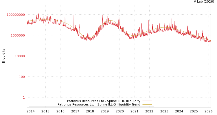 graph of Patronus Resources Ltd ILLIQ-SMEM