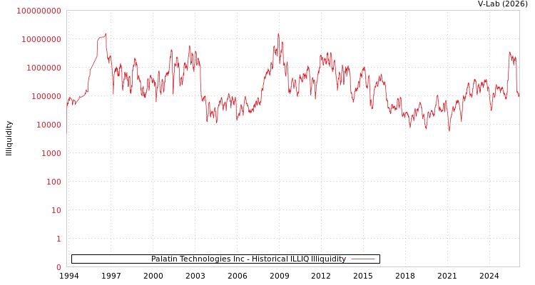 graph of Palatin Technologies Inc ILLIQ-HIST