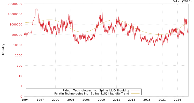 graph of Palatin Technologies Inc ILLIQ-SMEM