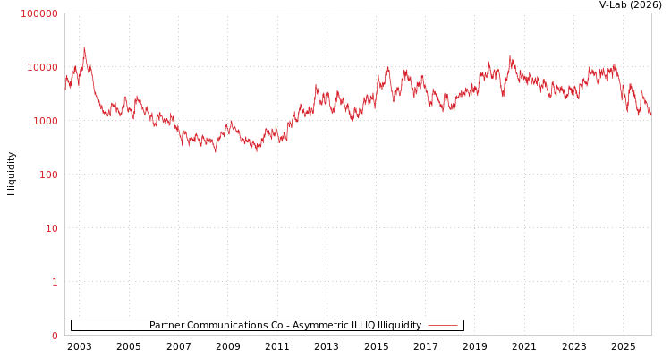 graph of Partner Communications Co ILLIQ-AMEM