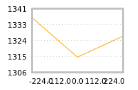 Impact of return on liquidity tomorrow