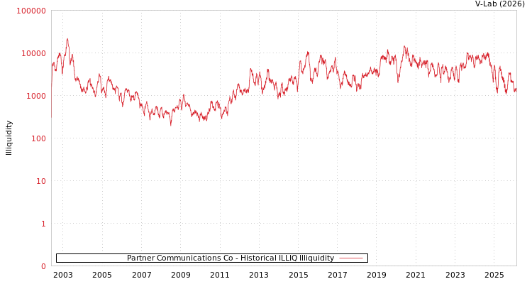 graph of Partner Communications Co ILLIQ-HIST