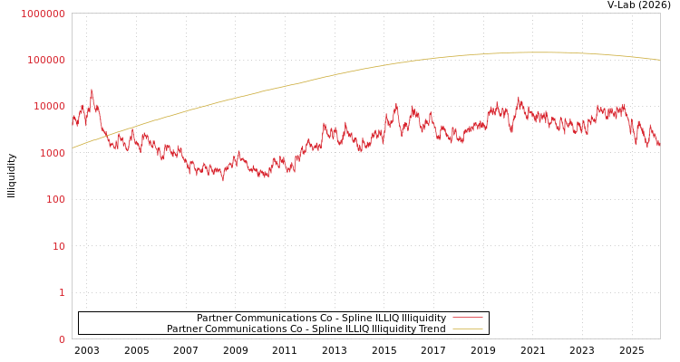 graph of Partner Communications Co ILLIQ-SMEM