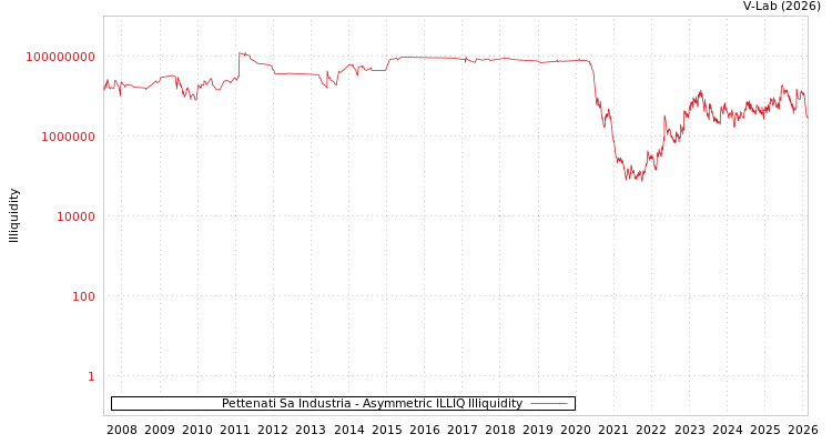 graph of Pettenati Sa Industria ILLIQ-AMEM