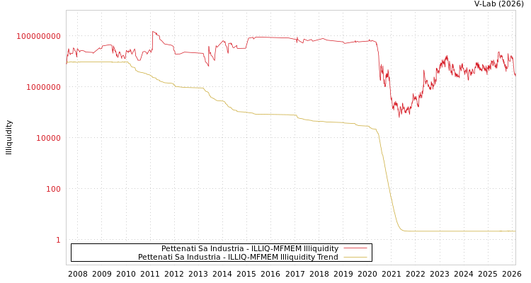 graph of Pettenati Sa Industria ILLIQ-MFMEM
