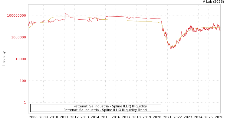 graph of Pettenati Sa Industria ILLIQ-SMEM