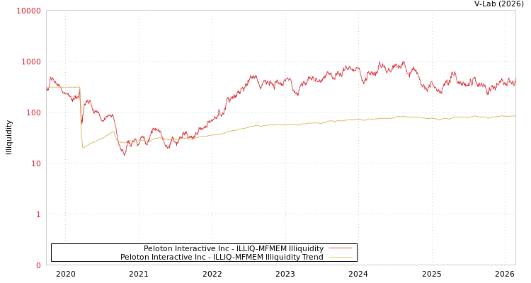 graph of Peloton Interactive Inc ILLIQ-MFMEM