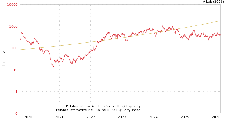graph of Peloton Interactive Inc ILLIQ-SMEM