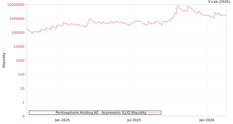 graph of Pentixapharm Holding AG ILLIQ-AMEM