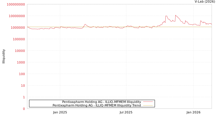 graph of Pentixapharm Holding AG ILLIQ-MFMEM
