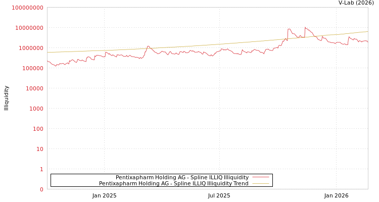 graph of Pentixapharm Holding AG ILLIQ-SMEM