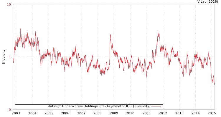 graph of Platinum Underwriters Holdings Ltd ILLIQ-AMEM