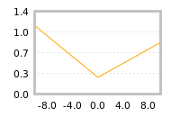 Impact of return on liquidity tomorrow
