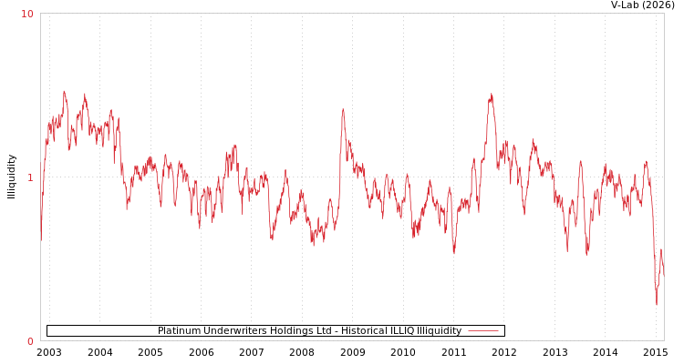 graph of Platinum Underwriters Holdings Ltd ILLIQ-HIST