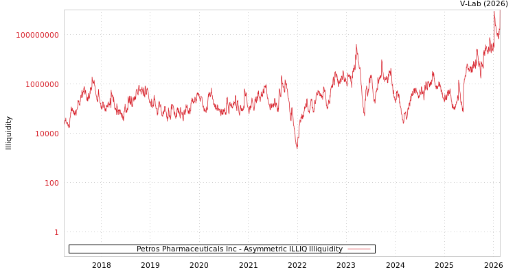graph of Petros Pharmaceuticals Inc ILLIQ-AMEM