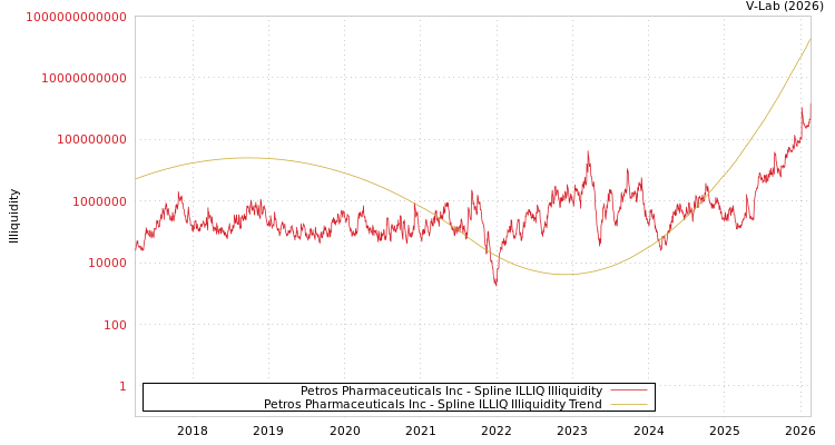 graph of Petros Pharmaceuticals Inc ILLIQ-SMEM