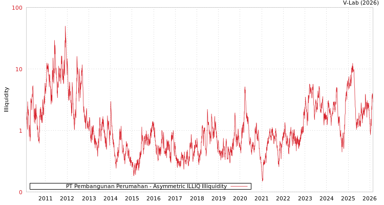 graph of PT Pembangunan Perumahan ILLIQ-AMEM