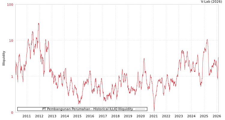 graph of PT Pembangunan Perumahan ILLIQ-HIST