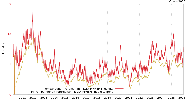 graph of PT Pembangunan Perumahan ILLIQ-MFMEM