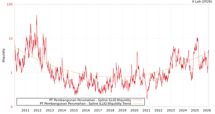 graph of PT Pembangunan Perumahan ILLIQ-SMEM