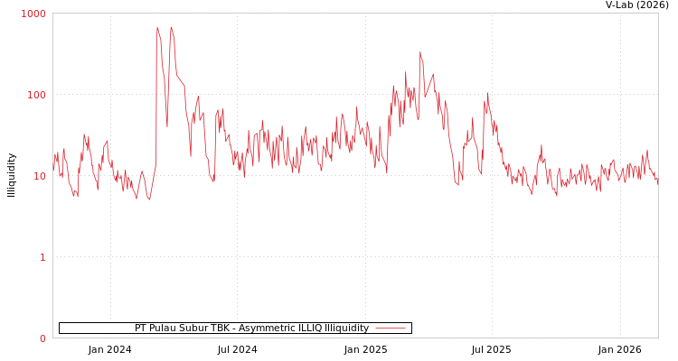 graph of PT Pulau Subur TBK ILLIQ-AMEM
