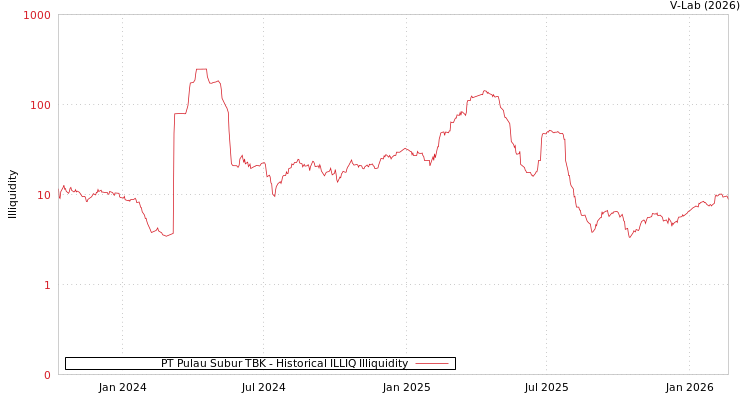 graph of PT Pulau Subur TBK ILLIQ-HIST