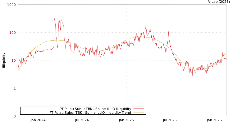 graph of PT Pulau Subur TBK ILLIQ-SMEM