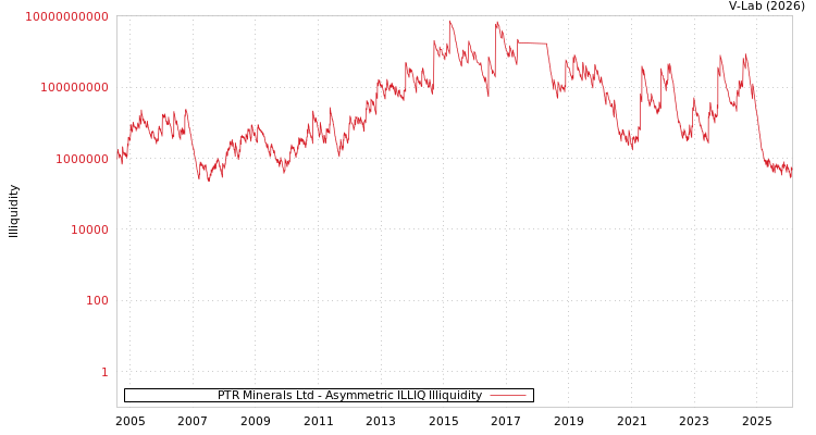 graph of PTR Minerals Ltd ILLIQ-AMEM