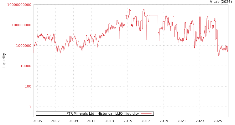 graph of PTR Minerals Ltd ILLIQ-HIST