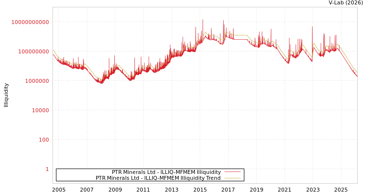 graph of PTR Minerals Ltd ILLIQ-MFMEM
