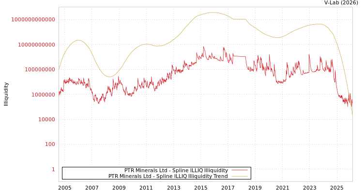 graph of PTR Minerals Ltd ILLIQ-SMEM