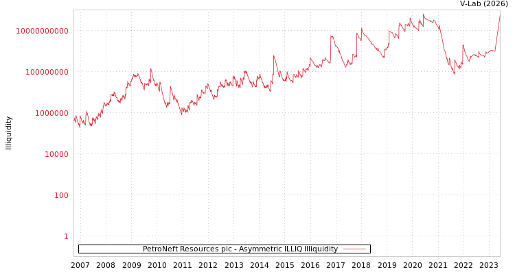 graph of PetroNeft Resources plc ILLIQ-AMEM