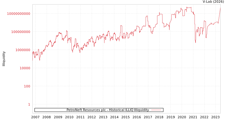 graph of PetroNeft Resources plc ILLIQ-HIST