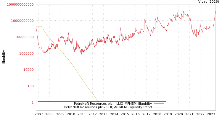 graph of PetroNeft Resources plc ILLIQ-MFMEM