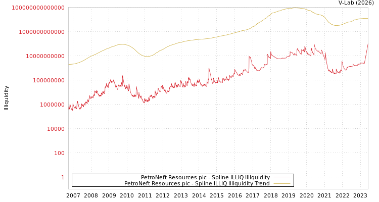 graph of PetroNeft Resources plc ILLIQ-SMEM