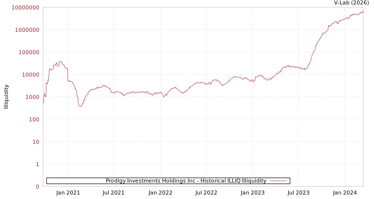 graph of Prodigy Investments Holdings Inc ILLIQ-HIST