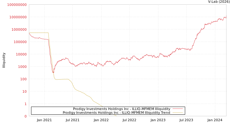 graph of Prodigy Investments Holdings Inc ILLIQ-MFMEM