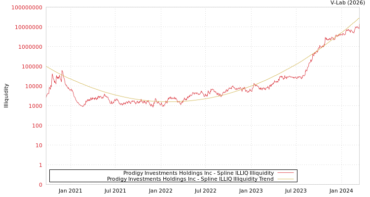 graph of Prodigy Investments Holdings Inc ILLIQ-SMEM