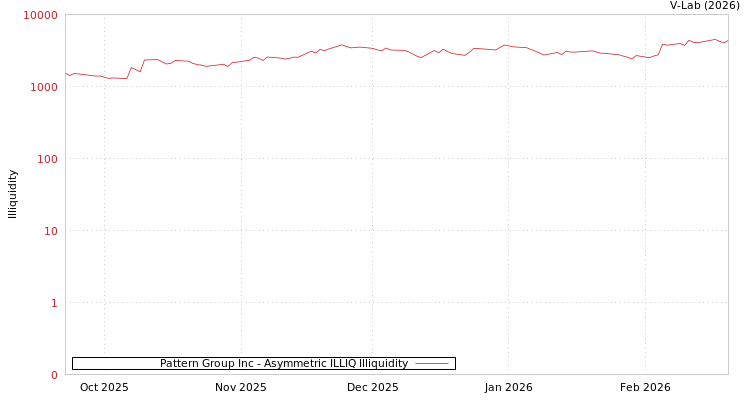graph of Pattern Group Inc ILLIQ-AMEM
